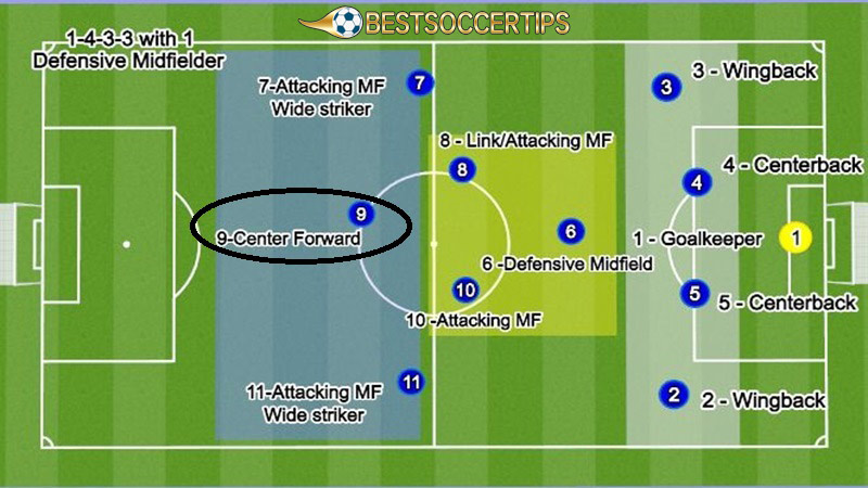 What is the easiest position in football: Forward